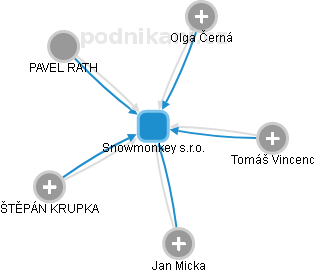 Snowmonkey s.r.o. - obrázek vizuálního zobrazení vztahů obchodního rejstříku