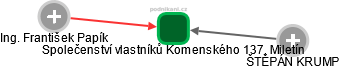 Společenství vlastníků Komenského 137, Miletín - obrázek vizuálního zobrazení vztahů obchodního rejstříku