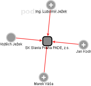SK Slavia Praha PADEL, z.s. - obrázek vizuálního zobrazení vztahů obchodního rejstříku