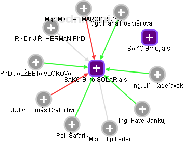 SAKO Brno SOLAR a.s. - obrázek vizuálního zobrazení vztahů obchodního rejstříku