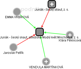 Junák - český skaut, středisko Modrý květ Mnichovice, z. s. - obrázek vizuálního zobrazení vztahů obchodního rejstříku