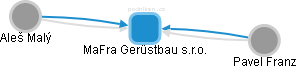 MaFra Gerüstbau s.r.o. - obrázek vizuálního zobrazení vztahů obchodního rejstříku