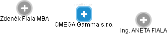OMEGA Gamma s.r.o. - obrázek vizuálního zobrazení vztahů obchodního rejstříku