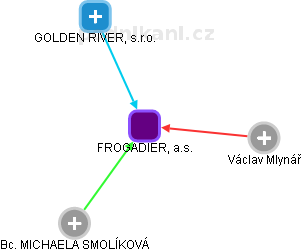 FROGADIER, a.s. - obrázek vizuálního zobrazení vztahů obchodního rejstříku