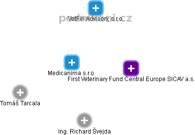Medicanima s.r.o. - obrázek vizuálního zobrazení vztahů obchodního rejstříku