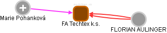 FA Techtex k.s. - obrázek vizuálního zobrazení vztahů obchodního rejstříku