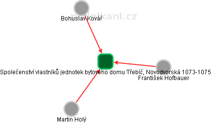Společenství vlastníků jednotek bytového domu Třebíč, Novodvorská 1073-1075 - obrázek vizuálního zobrazení vztahů obchodního rejstříku