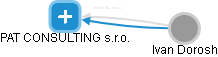 PAT CONSULTING s.r.o. - obrázek vizuálního zobrazení vztahů obchodního rejstříku