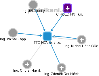 TTC NOVIQ, s.r.o. - obrázek vizuálního zobrazení vztahů obchodního rejstříku