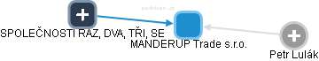 MANDERUP Trade s.r.o. - obrázek vizuálního zobrazení vztahů obchodního rejstříku