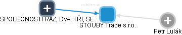 STOUBY Trade s.r.o. - obrázek vizuálního zobrazení vztahů obchodního rejstříku