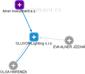 GLUXOR Lighting s.r.o. - obrázek vizuálního zobrazení vztahů obchodního rejstříku
