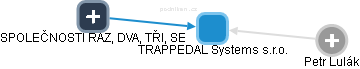 TRAPPEDAL Systems s.r.o. - obrázek vizuálního zobrazení vztahů obchodního rejstříku