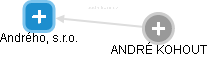 Andrého, s.r.o. - obrázek vizuálního zobrazení vztahů obchodního rejstříku