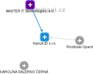 Nanuk.ID s.r.o. - obrázek vizuálního zobrazení vztahů obchodního rejstříku