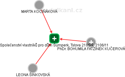 Společenství vlastníků pro dům Šumperk, Tylova 2105/9, 2106/11 - obrázek vizuálního zobrazení vztahů obchodního rejstříku