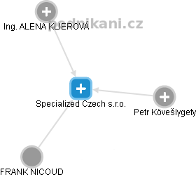 Specialized Czech  s.r.o. - obrázek vizuálního zobrazení vztahů obchodního rejstříku
