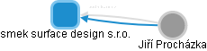 smek surface design s.r.o. - obrázek vizuálního zobrazení vztahů obchodního rejstříku