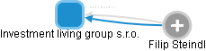 Investment living group s.r.o. - obrázek vizuálního zobrazení vztahů obchodního rejstříku