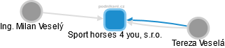 Sport horses 4 you, s.r.o. - obrázek vizuálního zobrazení vztahů obchodního rejstříku