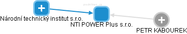 NTI POWER Plus s.r.o. - obrázek vizuálního zobrazení vztahů obchodního rejstříku