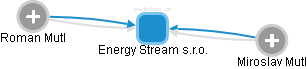 Energy Stream s.r.o. - obrázek vizuálního zobrazení vztahů obchodního rejstříku