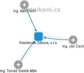 Rezidence Žižkova, s.r.o. - obrázek vizuálního zobrazení vztahů obchodního rejstříku