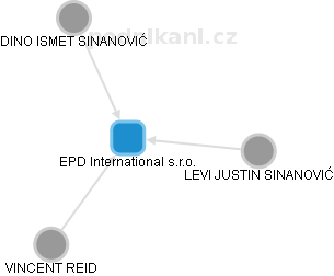 EPD International s.r.o. - obrázek vizuálního zobrazení vztahů obchodního rejstříku