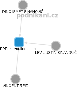 EPD International s.r.o. - obrázek vizuálního zobrazení vztahů obchodního rejstříku