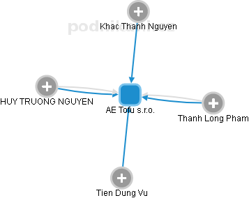AE Tofu s.r.o. - obrázek vizuálního zobrazení vztahů obchodního rejstříku