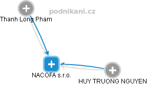 NACOFA s.r.o. - obrázek vizuálního zobrazení vztahů obchodního rejstříku
