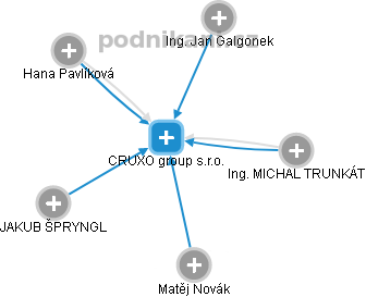 CRUXO group s.r.o. - obrázek vizuálního zobrazení vztahů obchodního rejstříku