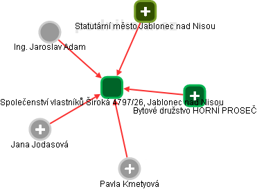 Společenství vlastníků Široká 4797/26, Jablonec nad Nisou - obrázek vizuálního zobrazení vztahů obchodního rejstříku