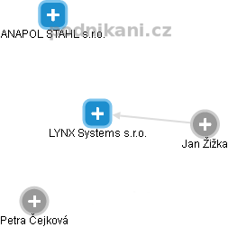 LYNX Systems s.r.o. - obrázek vizuálního zobrazení vztahů obchodního rejstříku