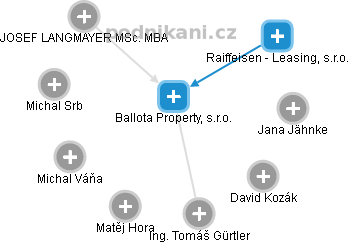Ballota Property, s.r.o. - obrázek vizuálního zobrazení vztahů obchodního rejstříku