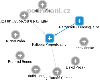 Fallopia Property, s.r.o. - obrázek vizuálního zobrazení vztahů obchodního rejstříku