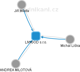 LIWOOD s.r.o. - obrázek vizuálního zobrazení vztahů obchodního rejstříku