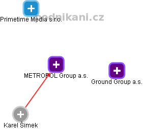 METROPOL Group a.s. - obrázek vizuálního zobrazení vztahů obchodního rejstříku