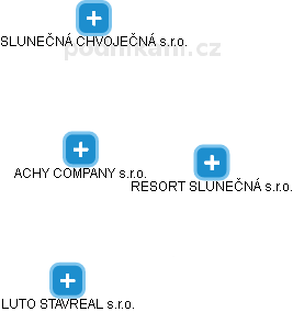 ACHY COMPANY s.r.o. - obrázek vizuálního zobrazení vztahů obchodního rejstříku