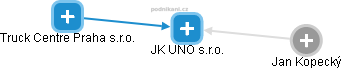 JK UNO s.r.o. - obrázek vizuálního zobrazení vztahů obchodního rejstříku