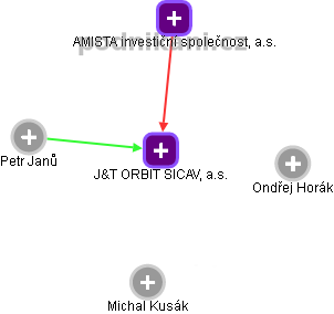 J&T ORBIT SICAV, a.s. - obrázek vizuálního zobrazení vztahů obchodního rejstříku