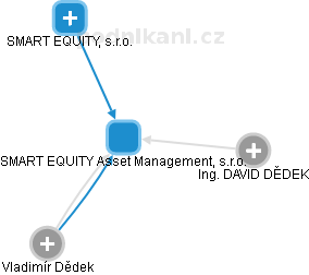 SMART EQUITY Asset Management, s.r.o. - obrázek vizuálního zobrazení vztahů obchodního rejstříku