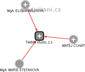 Taktiky studio, z.s. - obrázek vizuálního zobrazení vztahů obchodního rejstříku