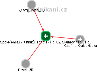 Společenství vlastníků jednotek č.p. 62, Skuhrov nad Bělou - obrázek vizuálního zobrazení vztahů obchodního rejstříku