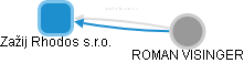 Zažij Rhodos s.r.o. - obrázek vizuálního zobrazení vztahů obchodního rejstříku