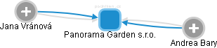 Panorama Garden s.r.o. - obrázek vizuálního zobrazení vztahů obchodního rejstříku