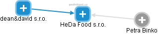 HeDa Food s.r.o. - obrázek vizuálního zobrazení vztahů obchodního rejstříku