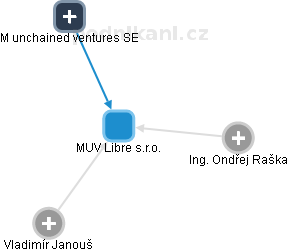 MUV Libre s.r.o. - obrázek vizuálního zobrazení vztahů obchodního rejstříku