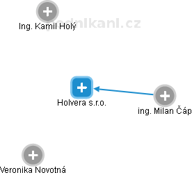 Holvera s.r.o. - obrázek vizuálního zobrazení vztahů obchodního rejstříku