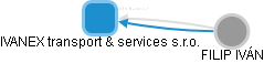 IVANEX transport & services s.r.o. - obrázek vizuálního zobrazení vztahů obchodního rejstříku